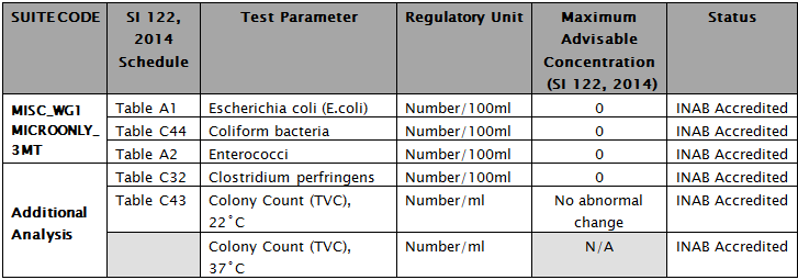 Microbiogical Analysis
